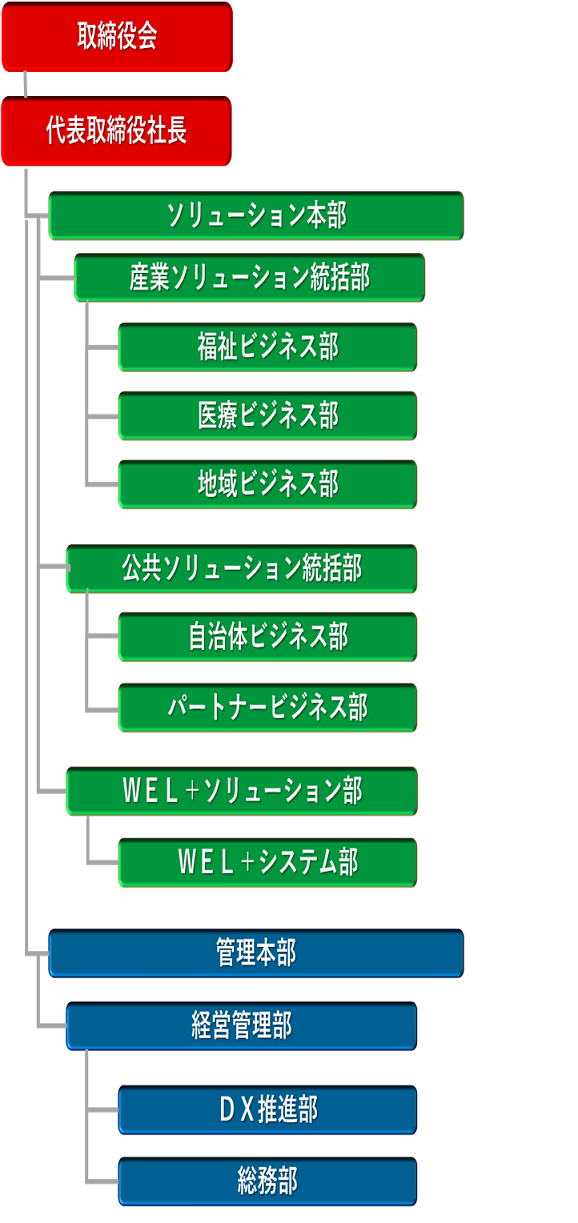 組織図