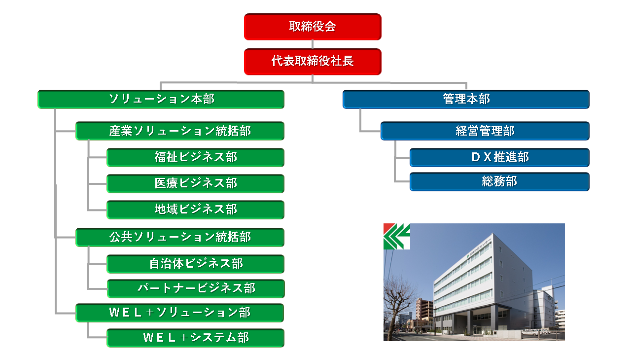 組織図